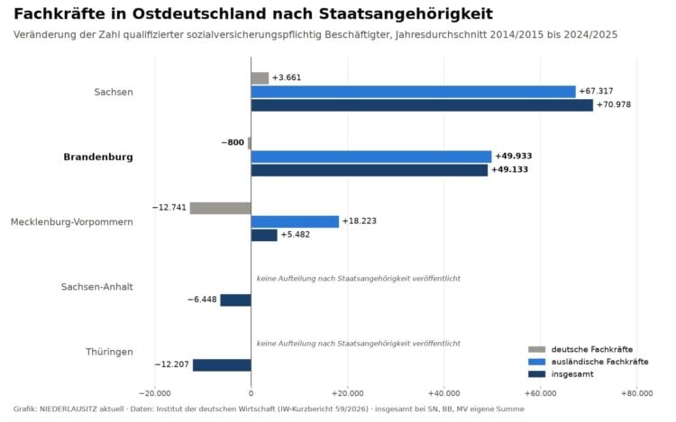 Balkengrafik zur Veränderung der Zahl qualifizierter Beschäftigter in den fünf ostdeutschen Flächenländern, Brandenburg mit minus 800 deutschen und plus 49.933 ausländischen Fachkräften