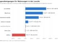 Balkengrafik zur Veränderung der genehmigten Wohnungen von Januar bis August 2026 gegenüber dem Vorjahr in Cottbus, Spree-Neiße, Oberspreewald-Lausitz, Elbe-Elster, Dahme-Spreewald, Oder-Spree und im Land Brandenburg