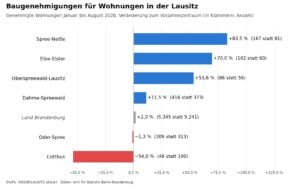 Lausitz genehmigt mehr Wohnungen, in Cottbus nur halb so viele