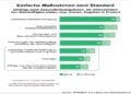 Balkengrafik der BARMER zu Gesundheitsangeboten, die mittelständische Unternehmen ihren Beschäftigten bieten oder planen