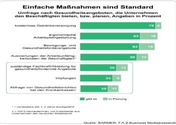 Balkengrafik der BARMER zu Gesundheitsangeboten, die mittelständische Unternehmen ihren Beschäftigten bieten oder planen
