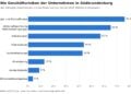 Balkengrafik der Geschäftsrisiken: Energie- und Rohstoffpreise 76 Prozent, Rahmenbedingungen 65, Arbeitskosten 57, Inlandsabsatz 44 Prozent