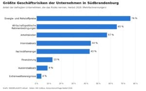 Wirtschaft in Südbrandenburg holt Luft, Aufschwung bleibt aus