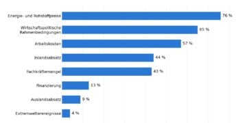 Balkengrafik der Geschäftsrisiken: Energie- und Rohstoffpreise 76 Prozent, Rahmenbedingungen 65, Arbeitskosten 57, Inlandsabsatz 44 Prozent