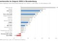 Balkengrafik zum Gewerbesaldo im August 2026 in den 18 Brandenburger Kreisen, Spree-Neiße mit minus 13 und Oberspreewald-Lausitz mit minus 5 als einzige im Minus