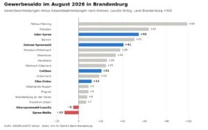 Gewerbe in Spree-Neiße und Oberspreewald-Lausitz im Minus