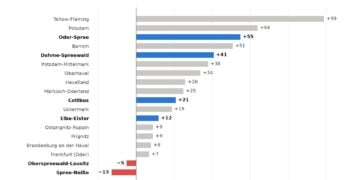 Balkengrafik zum Gewerbesaldo im August 2026 in den 18 Brandenburger Kreisen, Spree-Neiße mit minus 13 und Oberspreewald-Lausitz mit minus 5 als einzige im Minus