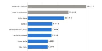Balkengrafik zum durchschnittlichen Kaufwert landwirtschaftlicher Flächen 2025 je Hektar in Oder-Spree, Cottbus, Oberspreewald-Lausitz, Dahme-Spreewald, Spree-Neiße und Elbe-Elster im Vergleich zu Märkisch-Oderland und dem Land Brandenburg