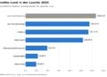 Balkengrafik zum durchschnittlichen Kaufwert für baureifes Land 2025 je Quadratmeter in Dahme-Spreewald, Cottbus, Oder-Spree, Oberspreewald-Lausitz, Spree-Neiße und Elbe-Elster im Vergleich zum Land Brandenburg