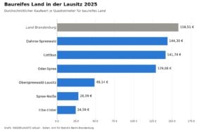 Bauland in der Lausitz kostet 25 bis 144 Euro je Quadratmeter