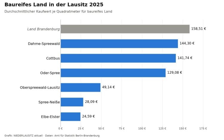 Balkengrafik zum durchschnittlichen Kaufwert für baureifes Land 2025 je Quadratmeter in Dahme-Spreewald, Cottbus, Oder-Spree, Oberspreewald-Lausitz, Spree-Neiße und Elbe-Elster im Vergleich zum Land Brandenburg