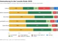 Gestapelte Balkengrafik zur Flächennutzung Ende 2025 in Cottbus, Dahme-Spreewald, Elbe-Elster, Oberspreewald-Lausitz, Spree-Neiße und im Land Brandenburg mit den Anteilen von Landwirtschaft, Wald, übriger Vegetation, Siedlung, Tagebau, Verkehr und Gewässern
