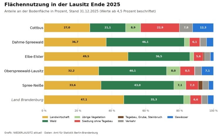Gestapelte Balkengrafik zur Flächennutzung Ende 2025 in Cottbus, Dahme-Spreewald, Elbe-Elster, Oberspreewald-Lausitz, Spree-Neiße und im Land Brandenburg mit den Anteilen von Landwirtschaft, Wald, übriger Vegetation, Siedlung, Tagebau, Verkehr und Gewässern
