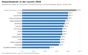 Gewerbesteuer in der Lausitz zwischen 240 und 400 Prozent
