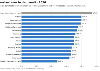 Balkengrafik zu den Gewerbesteuer-Hebesätzen 2026 in Lausitzer Städten ab 10.000 Einwohnern und Kreisstädten von Cottbus mit 400 Prozent bis Schönefeld mit 240 Prozent, dazu Potsdam mit 470 Prozent als Höchstwert im Land