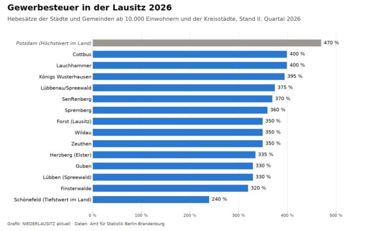 Balkengrafik zu den Gewerbesteuer-Hebesätzen 2026 in Lausitzer Städten ab 10.000 Einwohnern und Kreisstädten von Cottbus mit 400 Prozent bis Schönefeld mit 240 Prozent, dazu Potsdam mit 470 Prozent als Höchstwert im Land