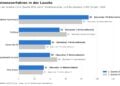 Balkengrafik zu den Insolvenzverfahren im zweiten Quartal 2026 und im Vorjahresquartal in Dahme-Spreewald, Cottbus, Spree-Neiße, Oberspreewald-Lausitz und Elbe-Elster, jeweils mit der Zahl der Unternehmensinsolvenzen