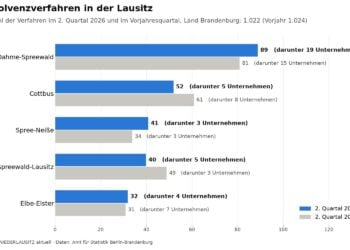 Balkengrafik zu den Insolvenzverfahren im zweiten Quartal 2026 und im Vorjahresquartal in Dahme-Spreewald, Cottbus, Spree-Neiße, Oberspreewald-Lausitz und Elbe-Elster, jeweils mit der Zahl der Unternehmensinsolvenzen