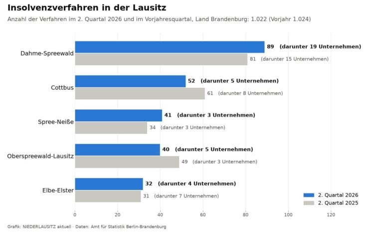Balkengrafik zu den Insolvenzverfahren im zweiten Quartal 2026 und im Vorjahresquartal in Dahme-Spreewald, Cottbus, Spree-Neiße, Oberspreewald-Lausitz und Elbe-Elster, jeweils mit der Zahl der Unternehmensinsolvenzen