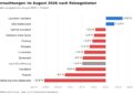 Balkengrafik zur Veränderung der Übernachtungen im August 2026 gegenüber dem Vorjahresmonat in den elf Brandenburger Reisegebieten, nur Lausitzer Seenland und Elbe-Elster-Land im Plus
