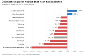 Lausitzer Seenland wächst im August gegen den Brandenburger Trend