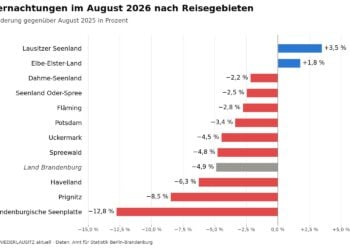 Balkengrafik zur Veränderung der Übernachtungen im August 2026 gegenüber dem Vorjahresmonat in den elf Brandenburger Reisegebieten, nur Lausitzer Seenland und Elbe-Elster-Land im Plus