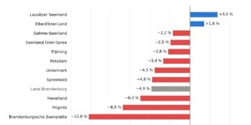 Balkengrafik zur Veränderung der Übernachtungen im August 2026 gegenüber dem Vorjahresmonat in den elf Brandenburger Reisegebieten, nur Lausitzer Seenland und Elbe-Elster-Land im Plus