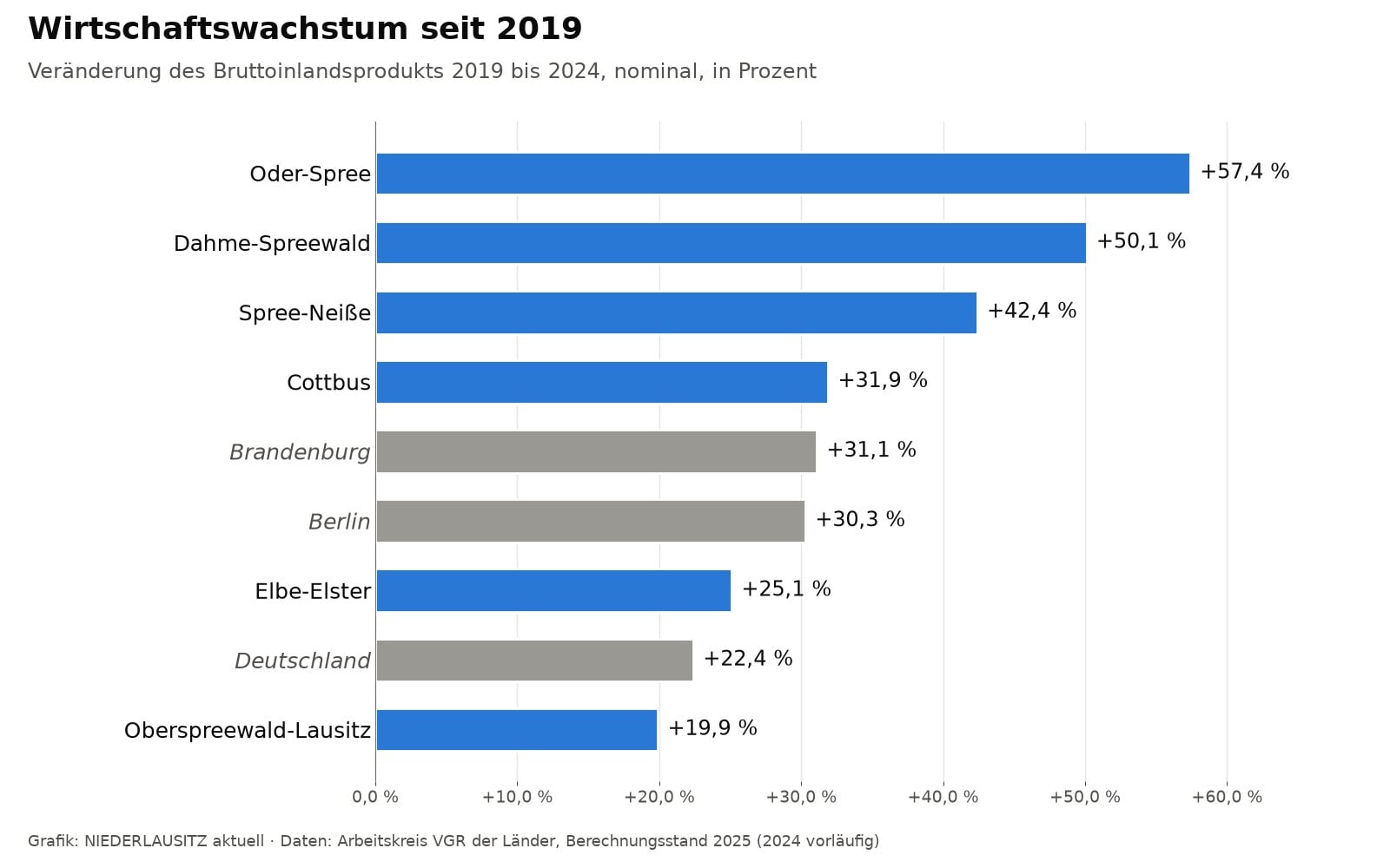 Grafik zum Wirtschaftswachstum von 2019 bis 2024 in der Lausitz im Vergleich mit Brandenburg, Berlin und Deutschland