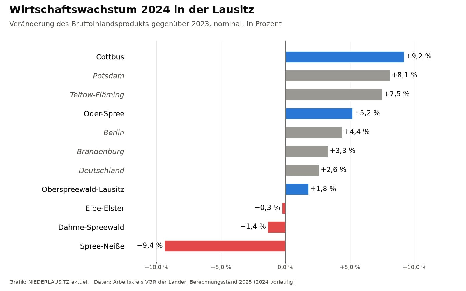 Grafik zum Wirtschaftswachstum 2024 in Cottbus und den Lausitzer Landkreisen im Vergleich mit Brandenburg und Deutschland