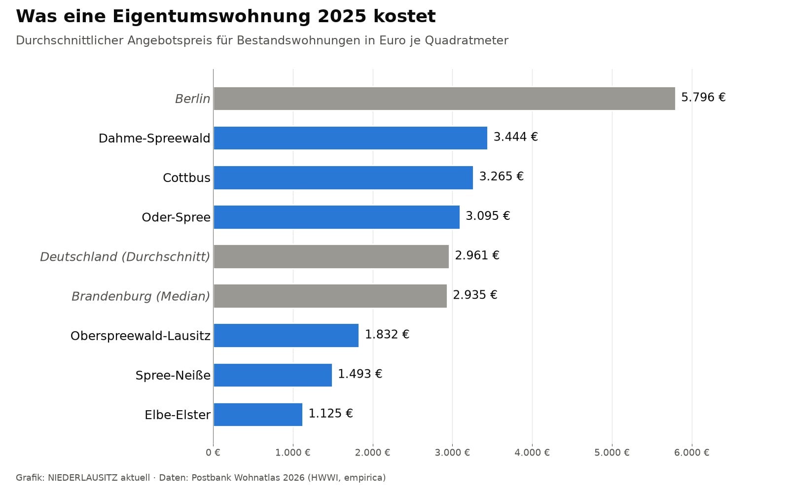 Grafik zu den Kaufpreisen für Eigentumswohnungen 2025 in der Lausitz im Vergleich zu Berlin und Deutschland