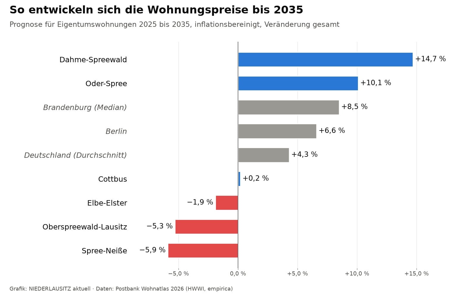 Grafik zur Prognose der Wohnungspreise bis 2035 in Cottbus, Dahme-Spreewald, Oder-Spree, Elbe-Elster, Oberspreewald-Lausitz und Spree-Neiße