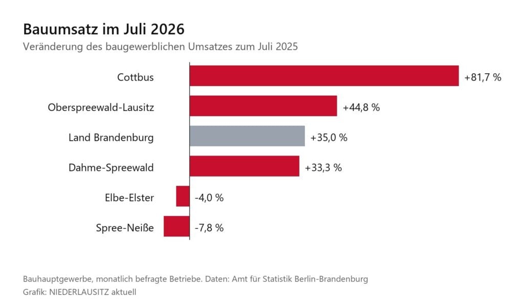 Balkendiagramm zur Veränderung des Bauumsatzes im Juli 2026 nach Kreisen in Südbrandenburg