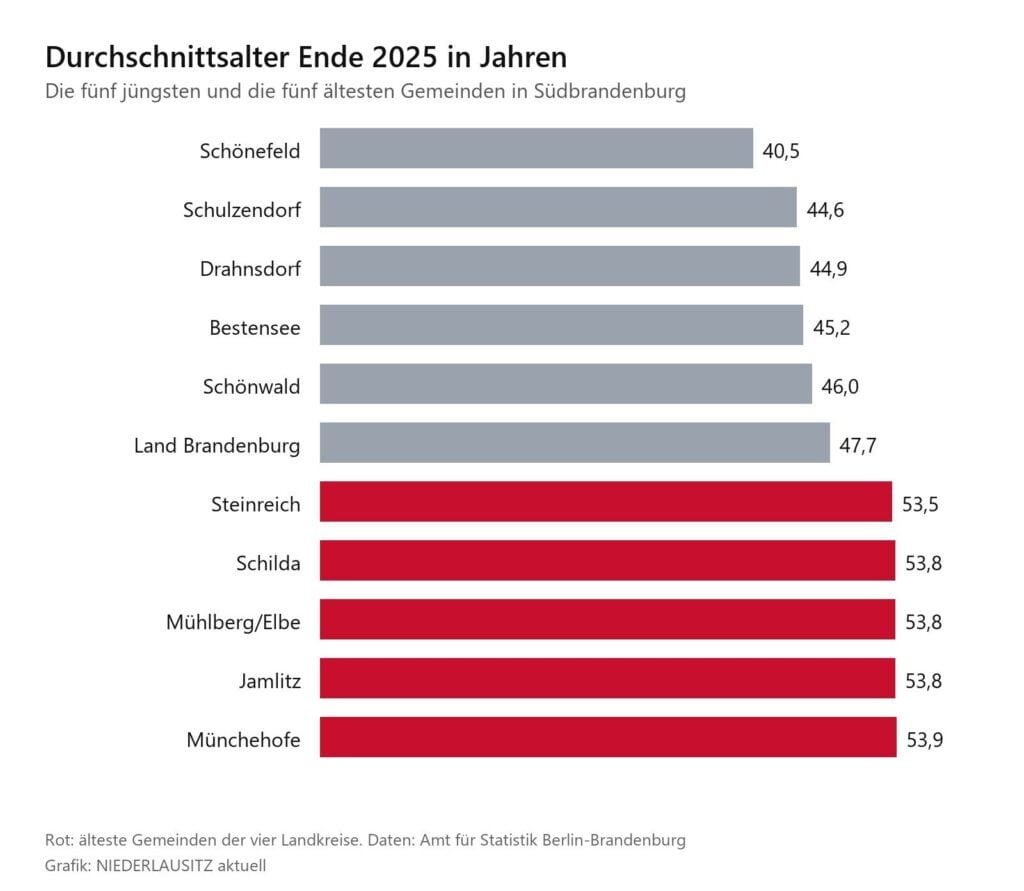 Balkendiagramm zum Durchschnittsalter der jüngsten und ältesten Gemeinden in Südbrandenburg