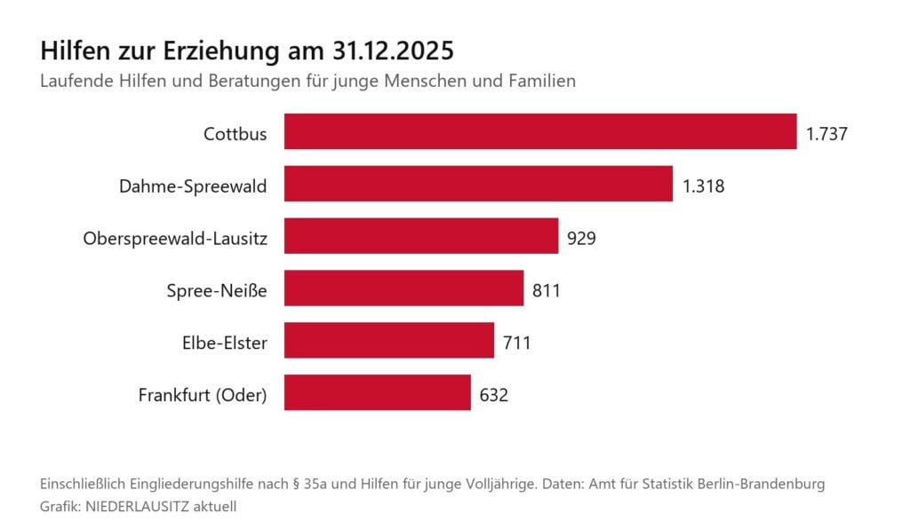 Balkendiagramm zu den laufenden Hilfen zur Erziehung Ende 2025 nach Kreisen in Südbrandenburg
