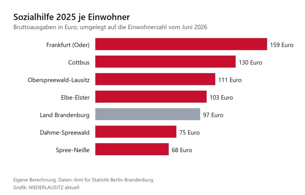 Balkendiagramm zu den Sozialhilfe-Ausgaben je Einwohner 2025 in Südbrandenburg