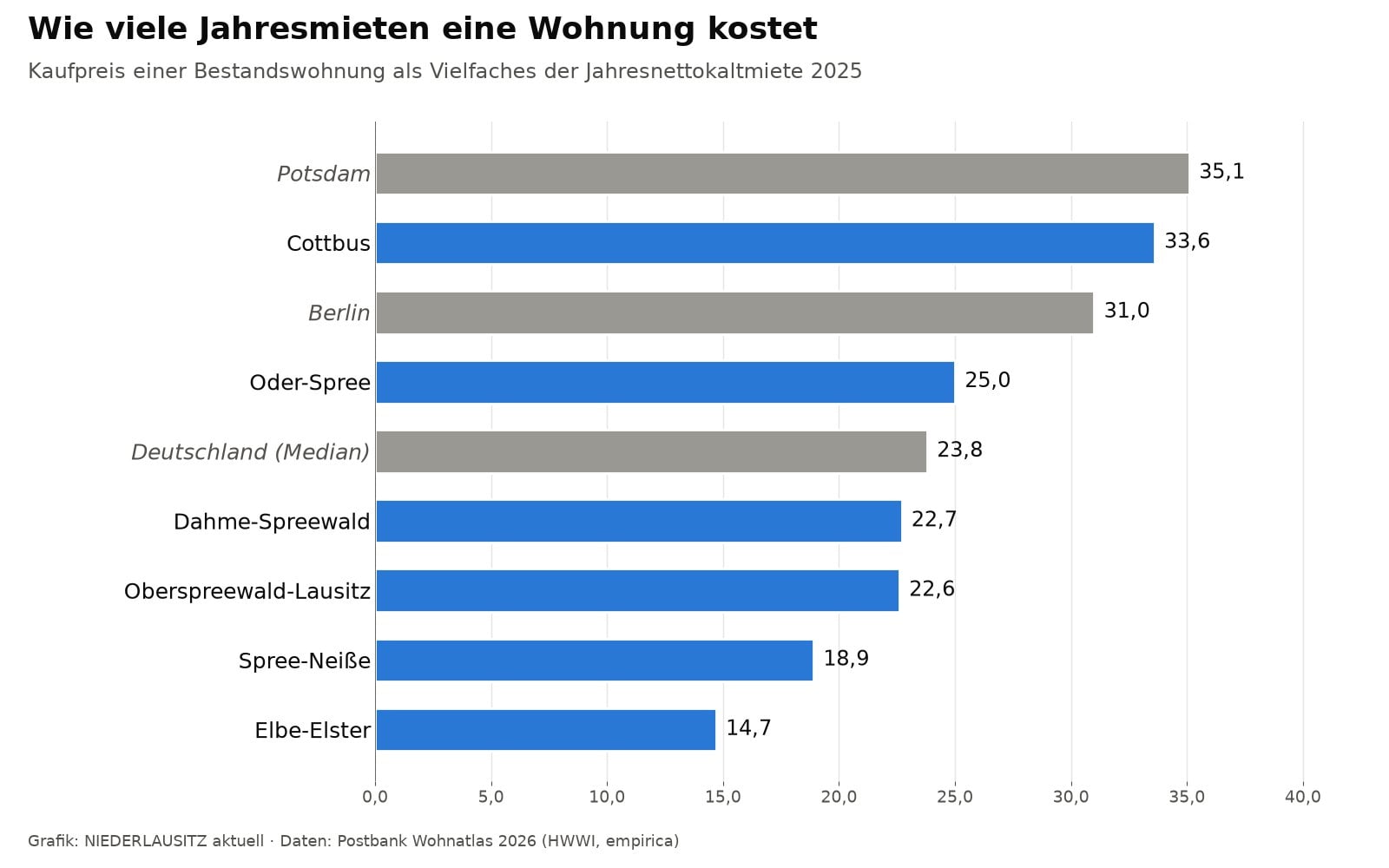 Grafik zum Verhältnis von Kaufpreis und Jahresmiete für Wohnungen in Cottbus und der Lausitz