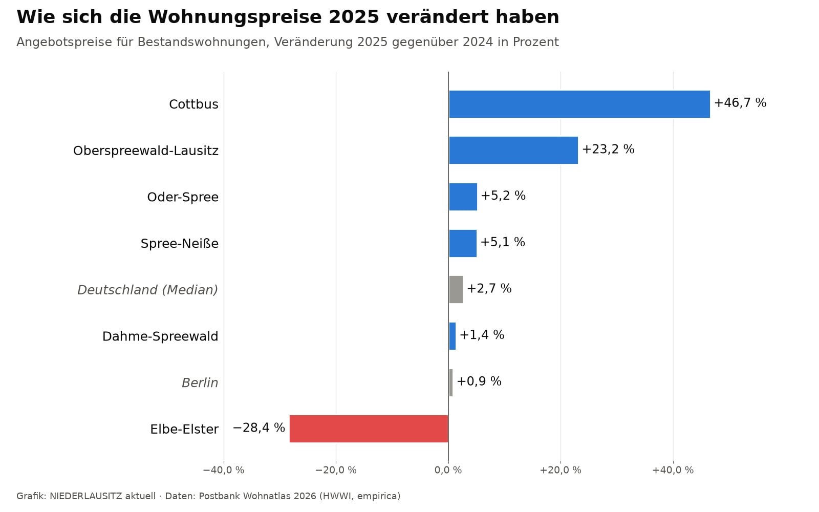 Grafik zur Veränderung der Wohnungspreise 2025 in Cottbus und den Lausitzer Landkreisen