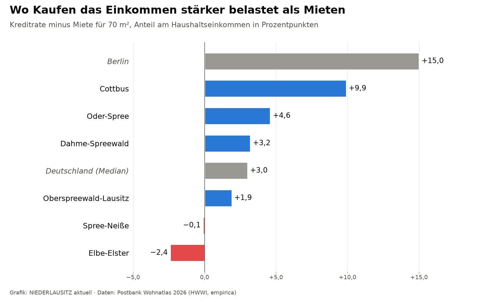 Grafik zur Belastung des Einkommens beim Kaufen oder Mieten einer Wohnung in Cottbus und den Lausitzer Landkreisen