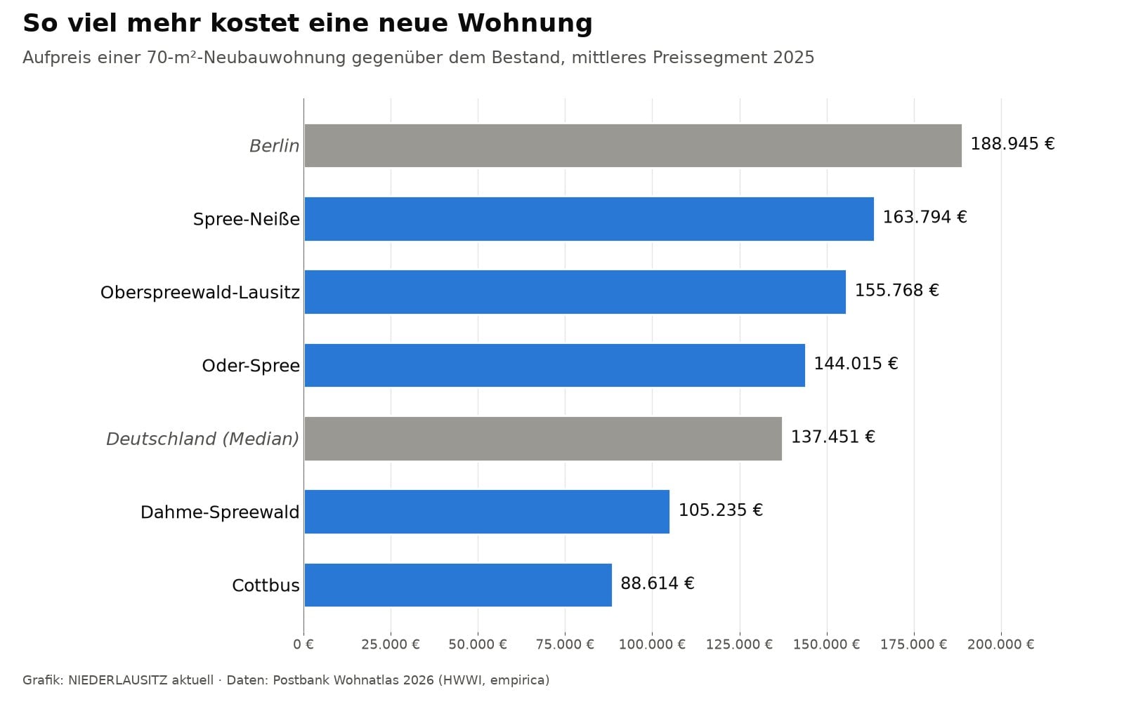 Grafik zum Aufpreis einer Neubauwohnung gegenüber einer Bestandswohnung in Cottbus und den Lausitzer Landkreisen