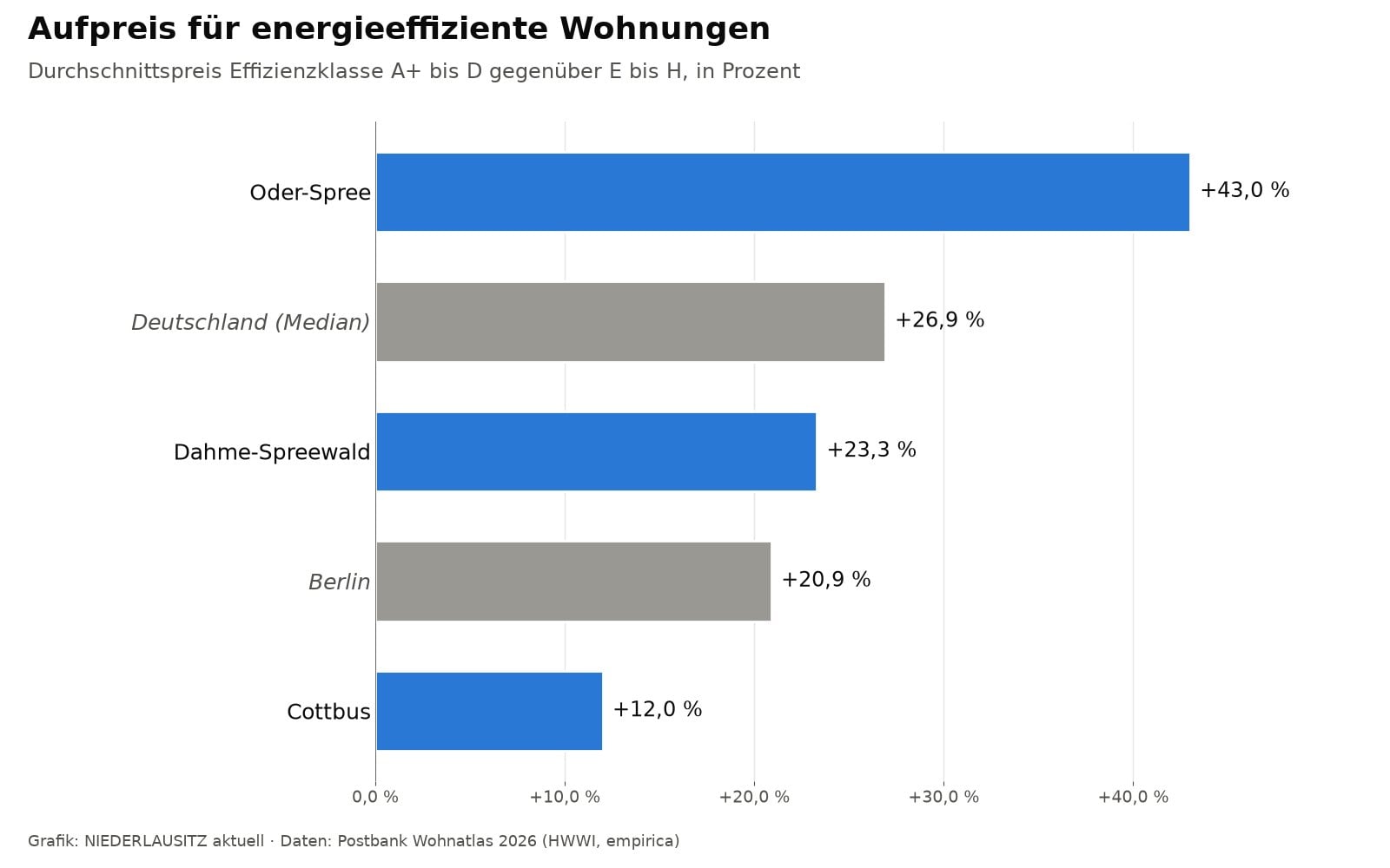 Grafik zum Preisaufschlag für energieeffiziente Wohnungen in Oder-Spree, Dahme-Spreewald und Cottbus